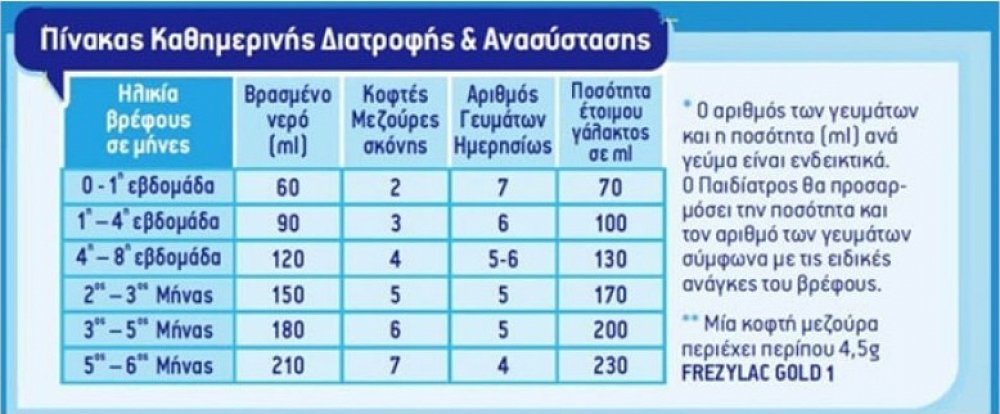 Frezyderm Γάλα σε Σκόνη Frezylac Gold 1 0m+ 400gr